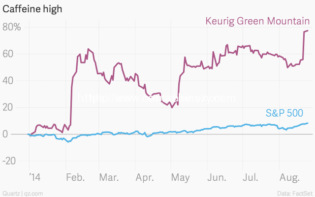 caffeine-high-keurig-green-mountain-s-p-500_chartbuilder